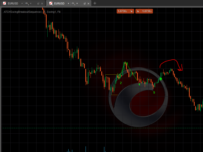 Esempio di Swing Breakout Sequence fallita