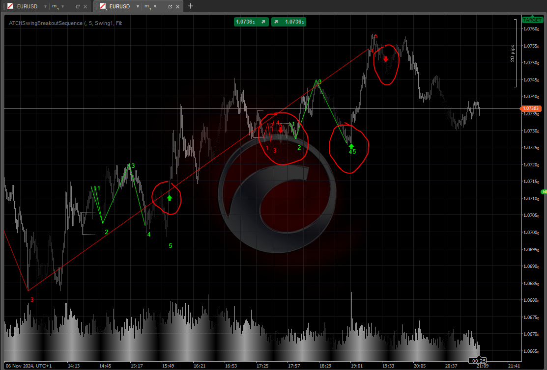 Rilevamento di ingresso Swing Breakout Sequence su EURUSD