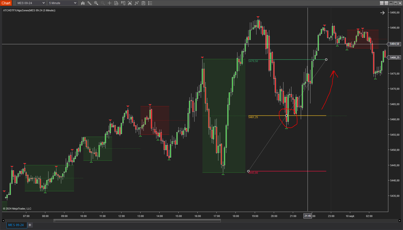 Esempio di DTFX Zones con segnale di trading rialzista