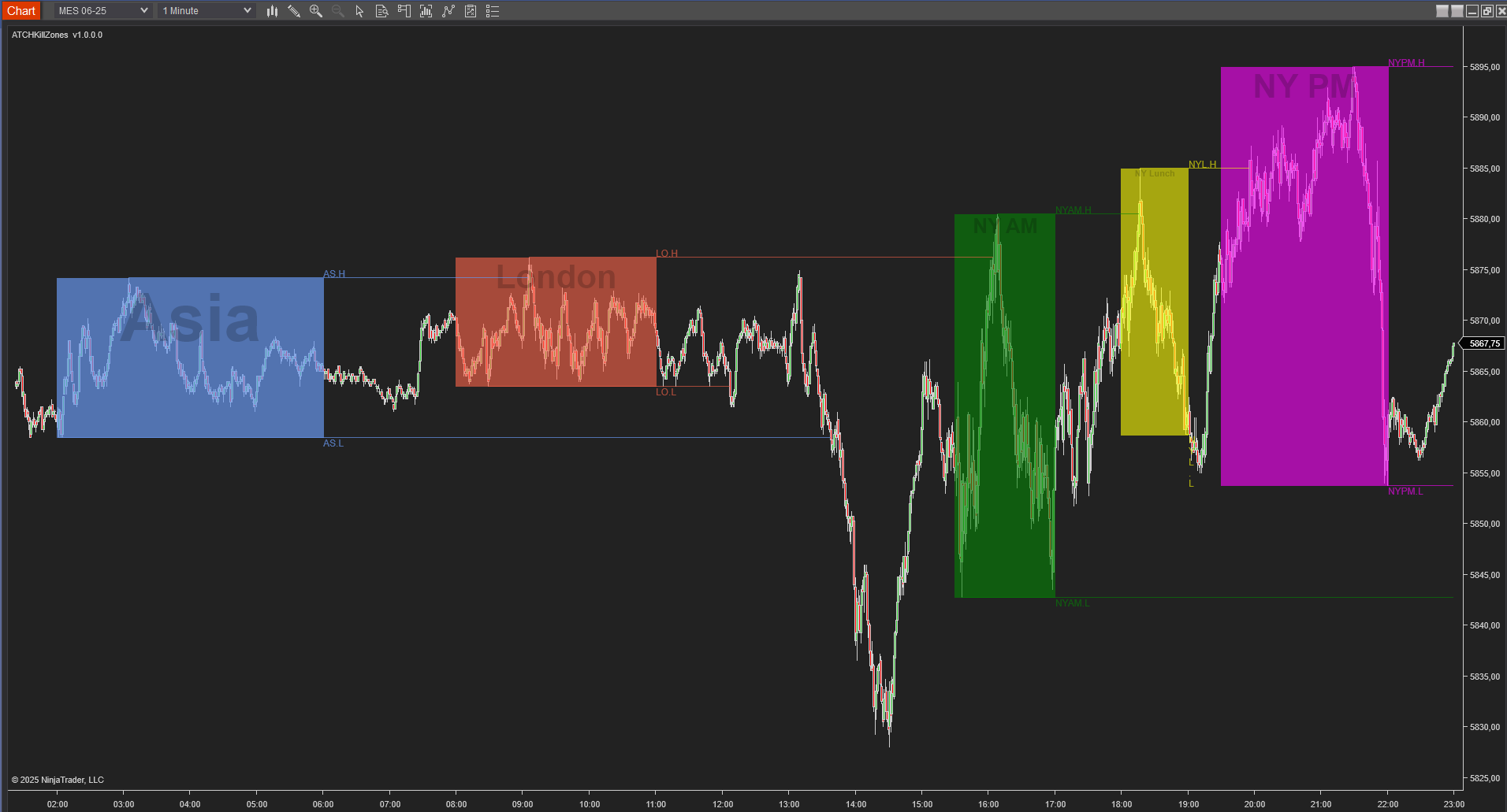 ICT KillZones indicator on the MES future, 1-minute timeframe