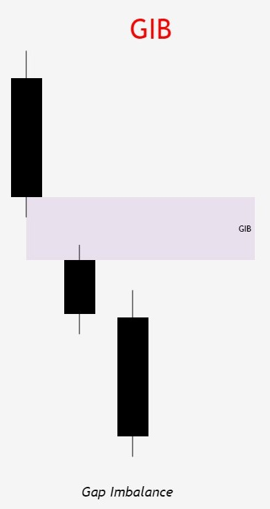Gap Imbalance (GIB)