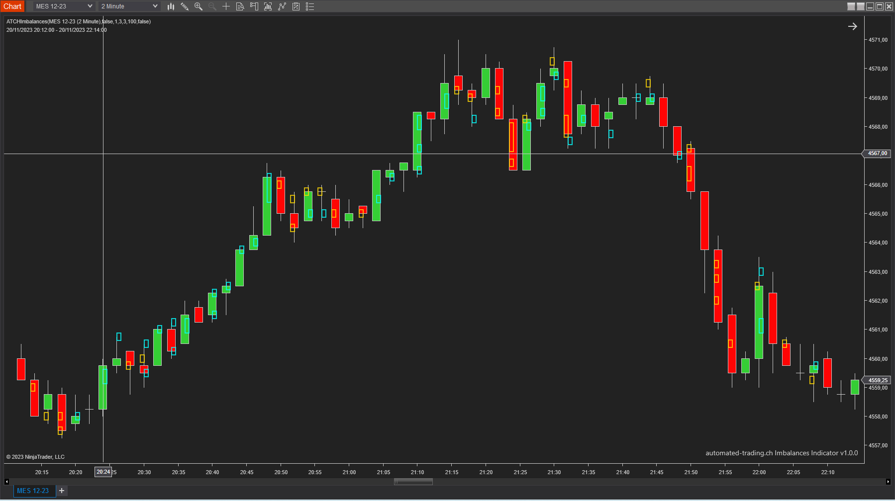 Imbalances on a candlestick chart example