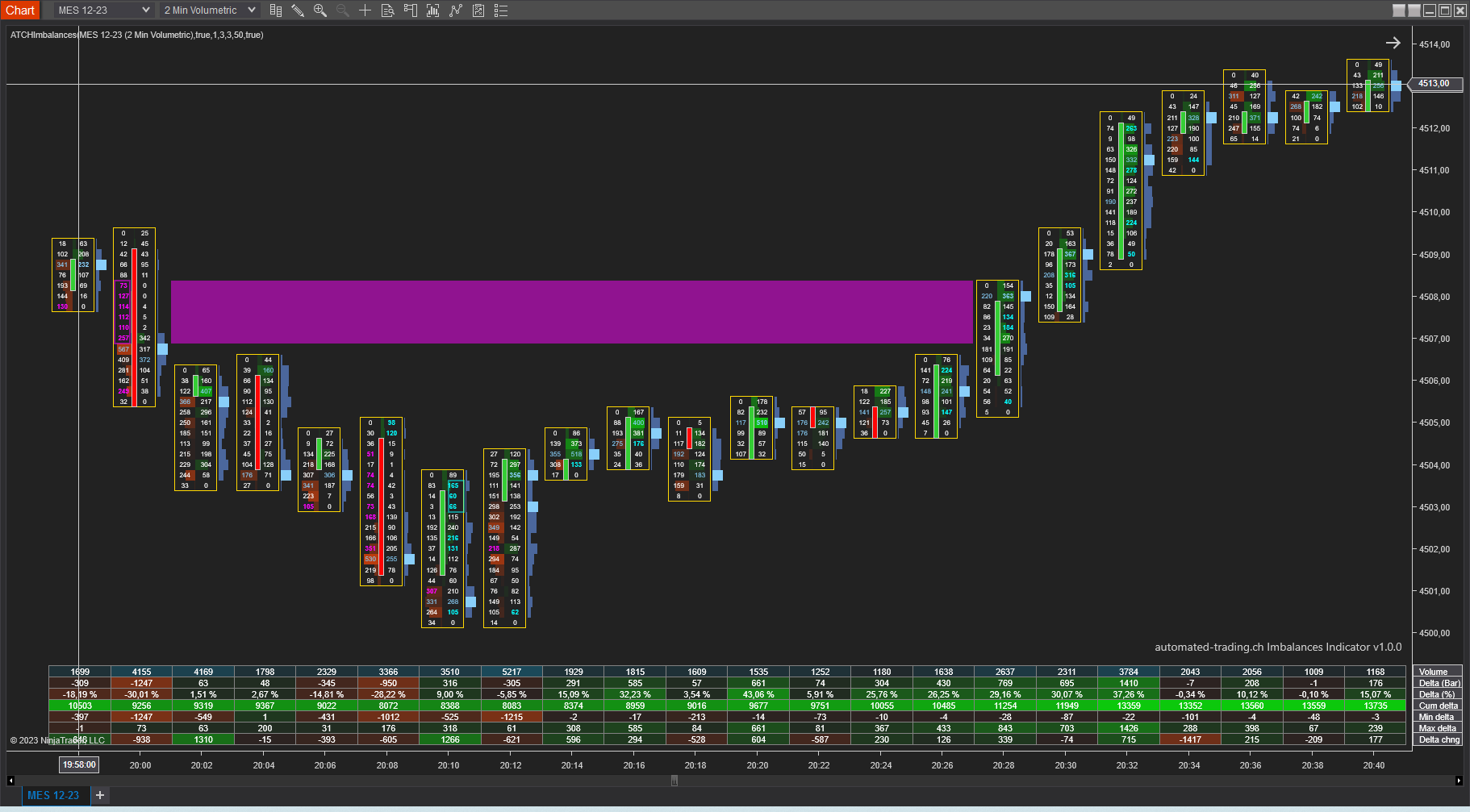 Stacked imbalances zone extension on a footprint chart