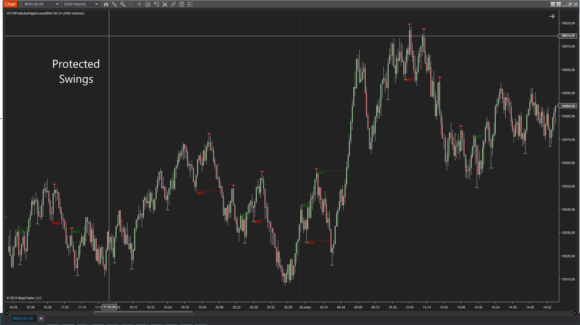 Market Structure Shift et Break basés sur les swings protégés