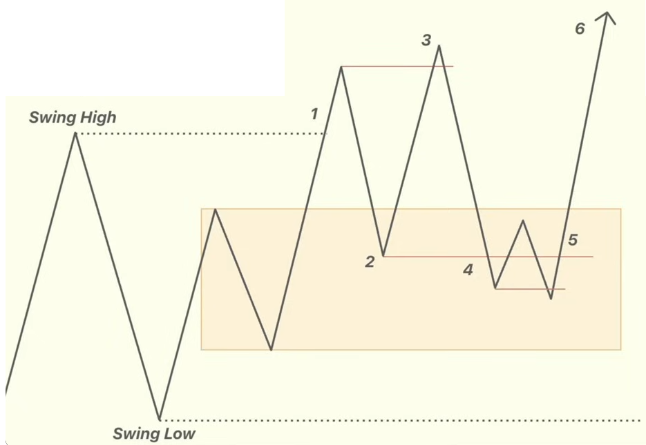Swing Breakout Sequence Musterdefinition mit 5-Swing-Long-Einstiegsmodell