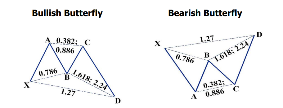 Butterfly Pattern Definition
