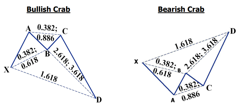 Crab Pattern Definition