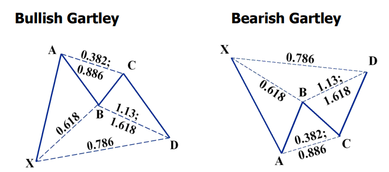 Gartley Pattern Definition
