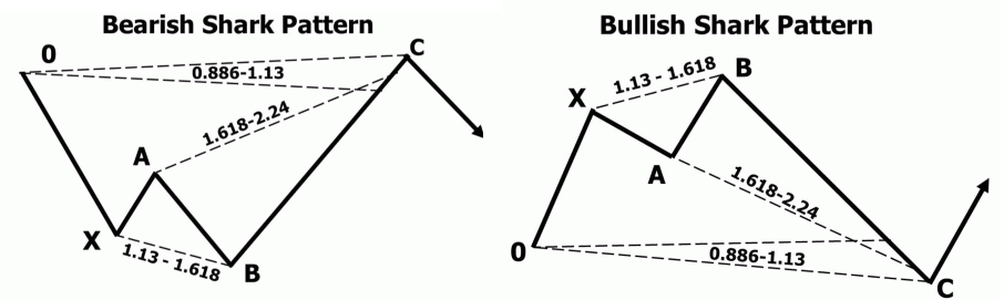 Shark Pattern Definition