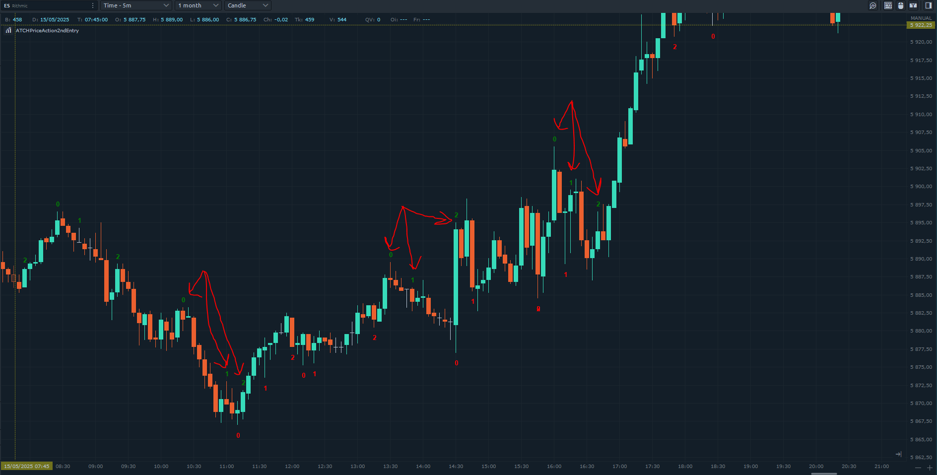 Esempio dell'Indicatore Price Action 2nd Entry in trend rialzista